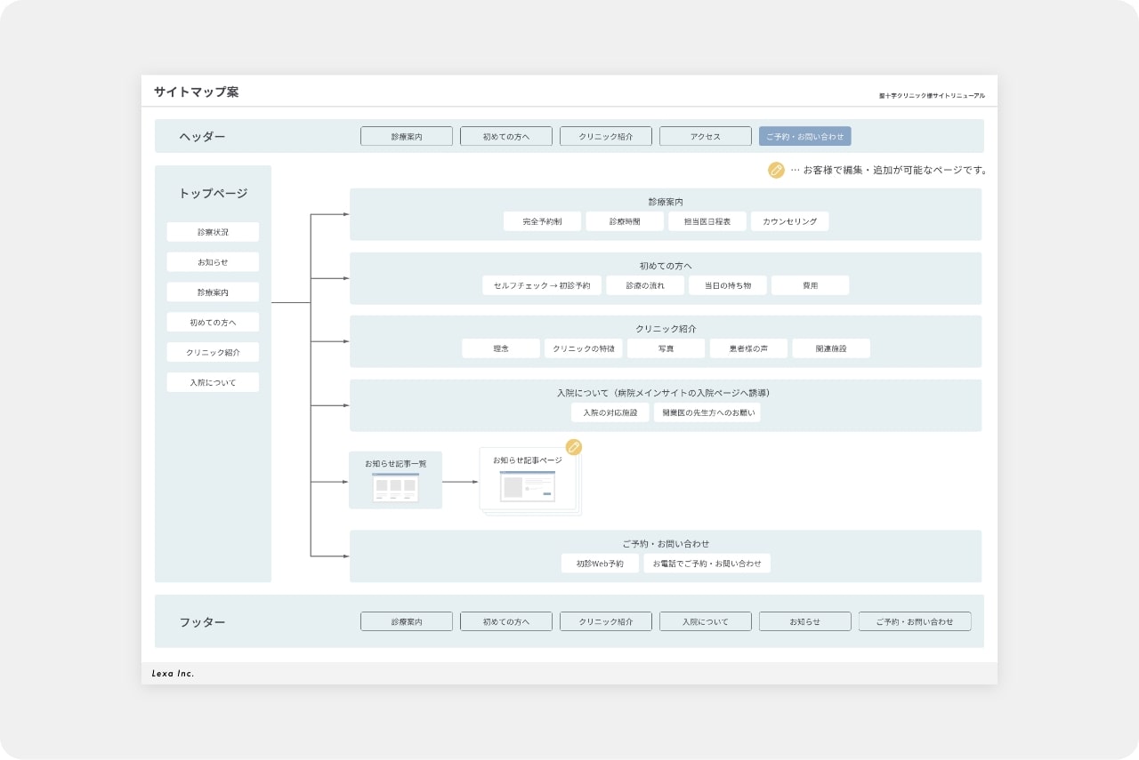 サイトマップ案の作成